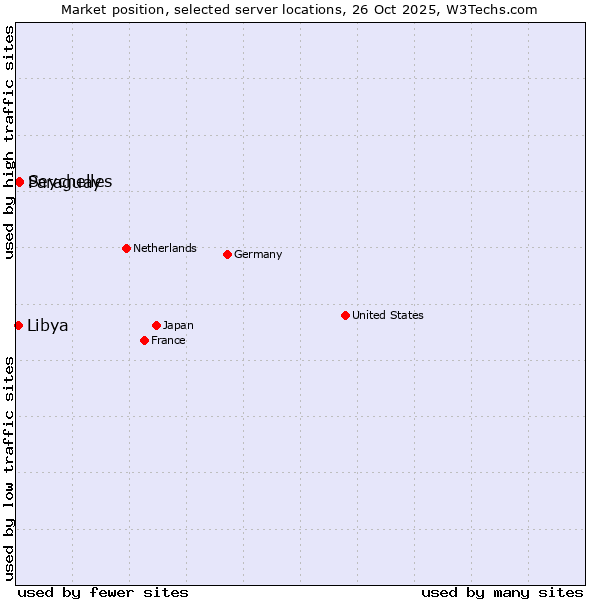 Market position of Paraguay vs. Seychelles vs. Libya