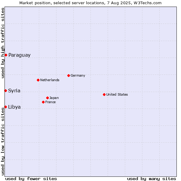 Market position of Paraguay vs. Syria vs. Libya