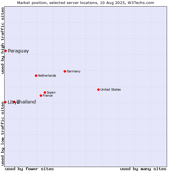 Market position of Thailand vs. Paraguay vs. Libya