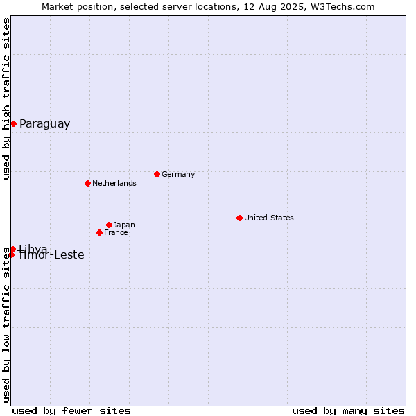 Market position of Paraguay vs. Libya vs. Timor-Leste
