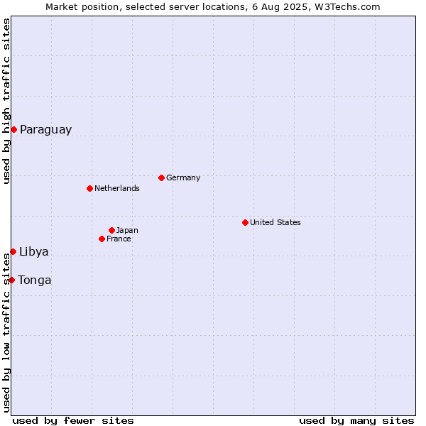 Market position of Paraguay vs. Libya vs. Tonga