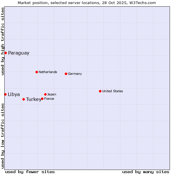 Market position of Turkey vs. Paraguay vs. Libya