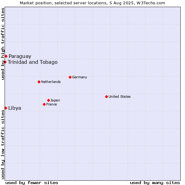 Market position of Paraguay vs. Libya vs. Trinidad and Tobago