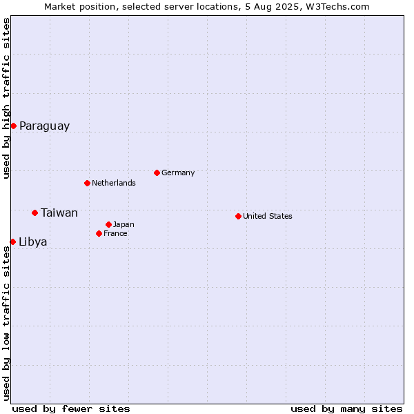 Market position of Taiwan vs. Paraguay vs. Libya