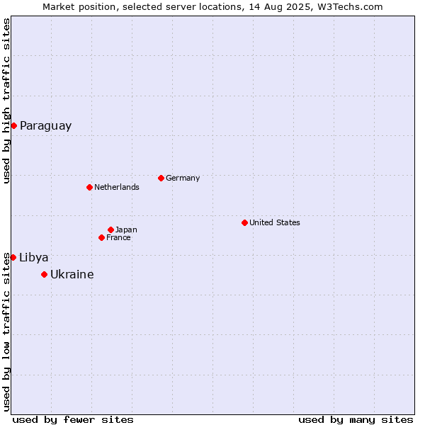 Market position of Ukraine vs. Paraguay vs. Libya