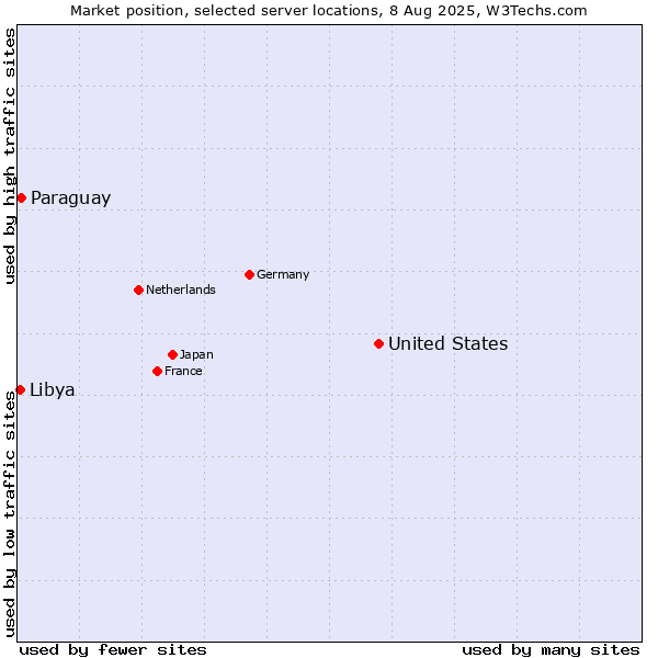Market position of United States and territories vs. Paraguay vs. Libya