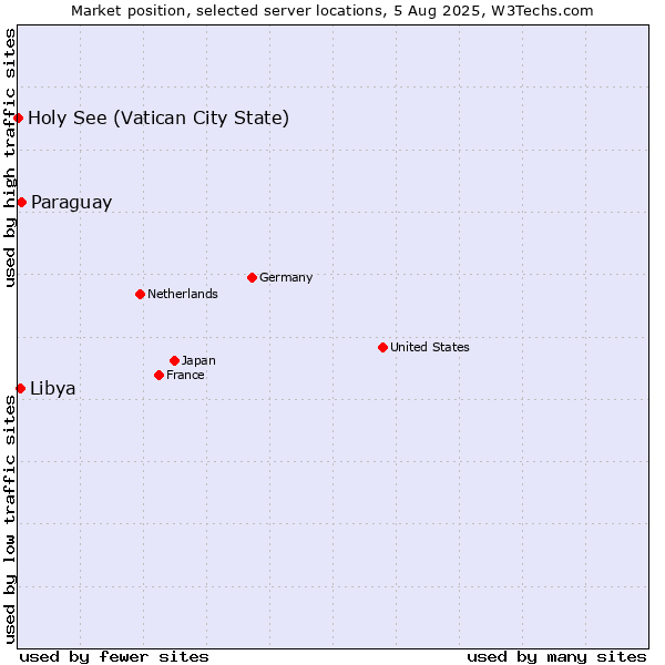 Market position of Paraguay vs. Libya vs. Holy See (Vatican City State)