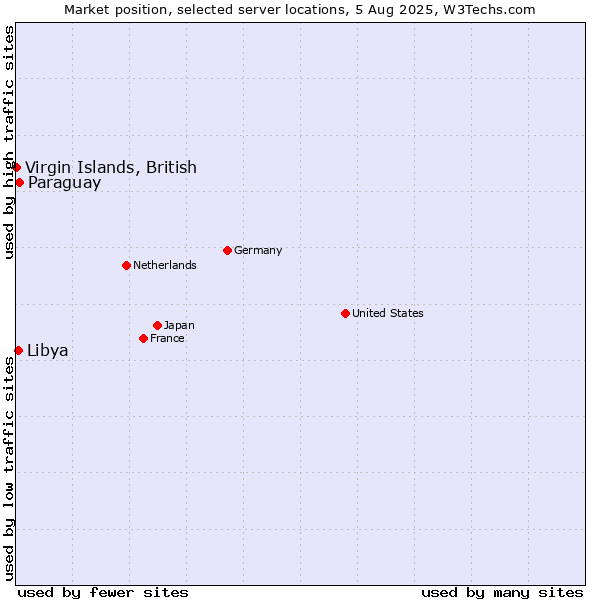 Market position of Paraguay vs. Libya vs. Virgin Islands, British