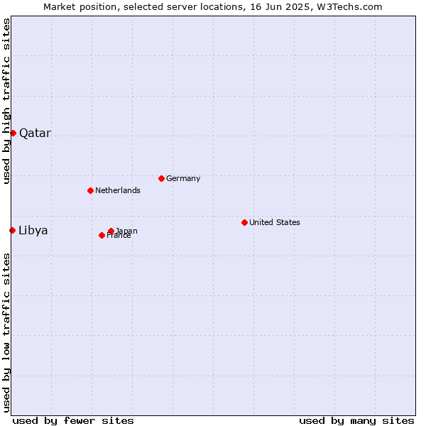 Market position of Qatar vs. Libya