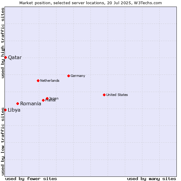 Market position of Romania vs. Qatar vs. Libya