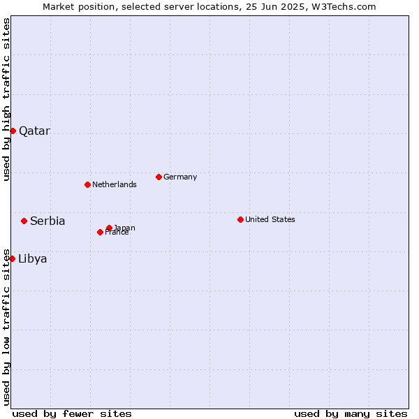 Market position of Serbia vs. Qatar vs. Libya