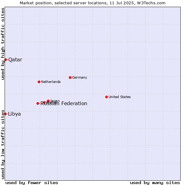 Market position of Russian Federation vs. Qatar vs. Libya