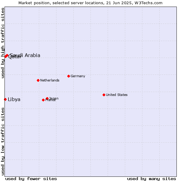 Market position of Saudi Arabia vs. Qatar vs. Libya