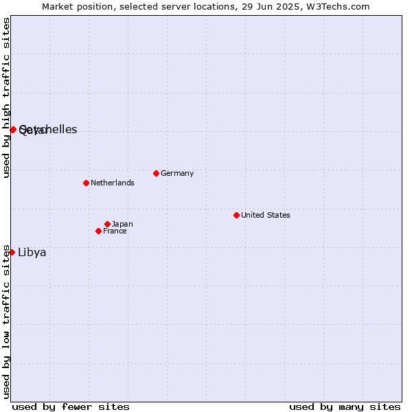 Market position of Seychelles vs. Qatar vs. Libya