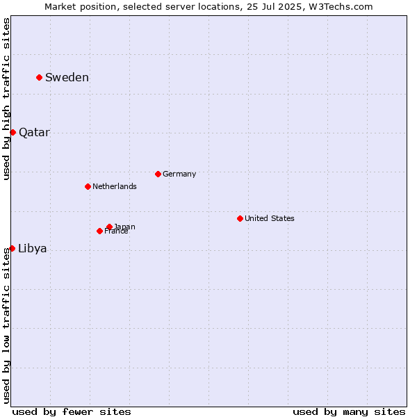 Market position of Sweden vs. Qatar vs. Libya