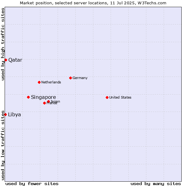 Market position of Singapore vs. Qatar vs. Libya