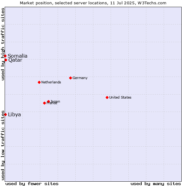 Market position of Qatar vs. Libya vs. Somalia