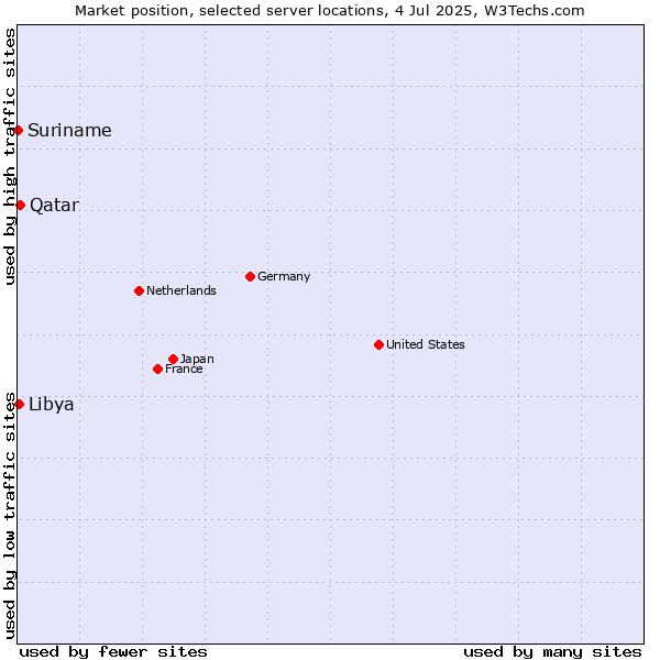 Market position of Qatar vs. Libya vs. Suriname
