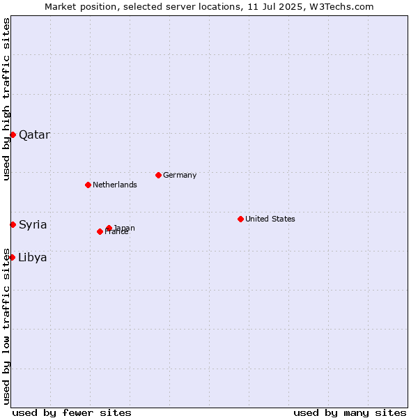 Market position of Qatar vs. Syria vs. Libya