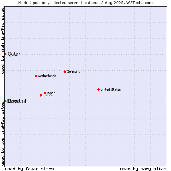 Market position of Qatar vs. Libya vs. Eswatini