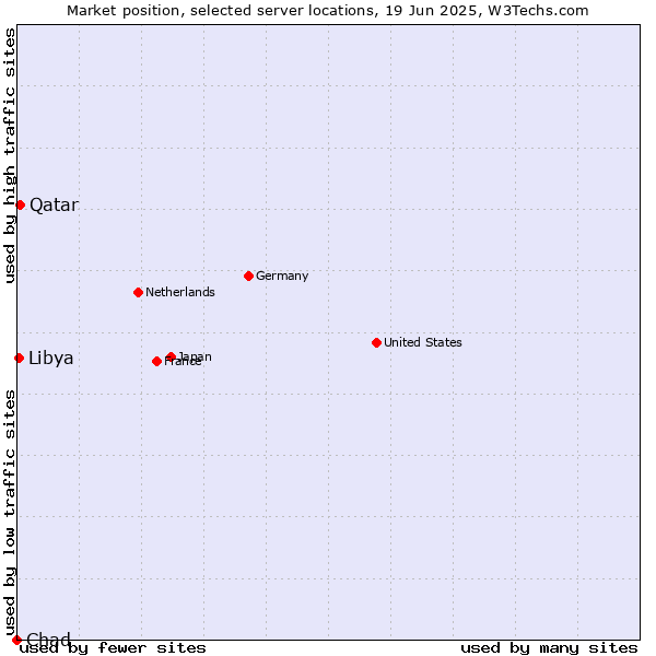 Market position of Qatar vs. Libya vs. Chad