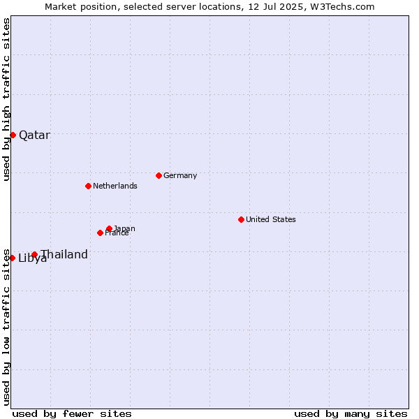 Market position of Thailand vs. Qatar vs. Libya