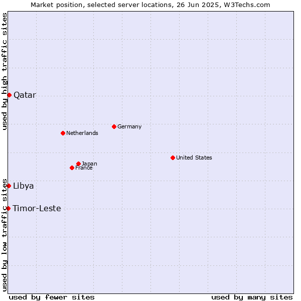 Market position of Qatar vs. Libya vs. Timor-Leste