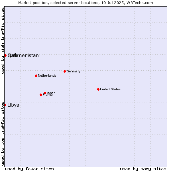 Market position of Qatar vs. Turkmenistan vs. Libya