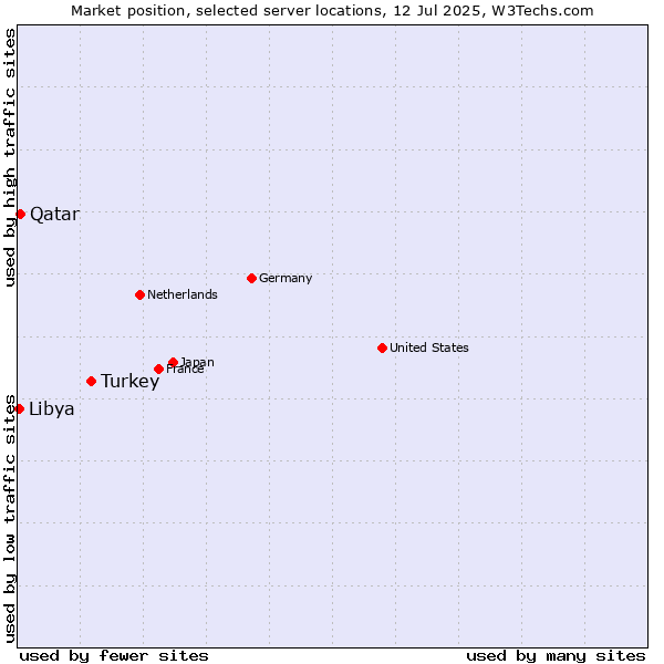 Market position of Turkey vs. Qatar vs. Libya