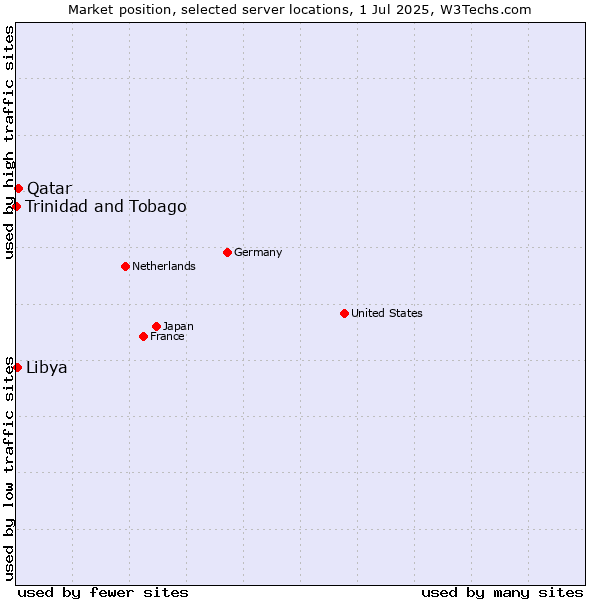 Market position of Qatar vs. Libya vs. Trinidad and Tobago
