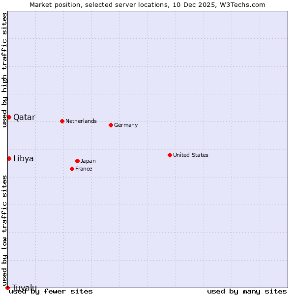 Market position of Qatar vs. Libya vs. Tuvalu
