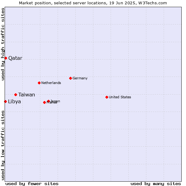 Market position of Taiwan vs. Qatar vs. Libya