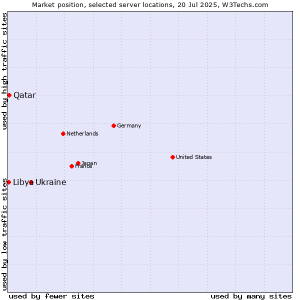 Market position of Ukraine vs. Qatar vs. Libya