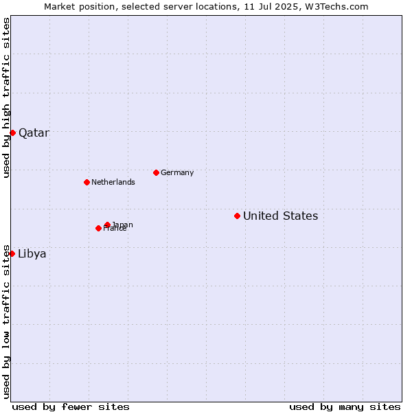 Market position of United States and territories vs. Qatar vs. Libya