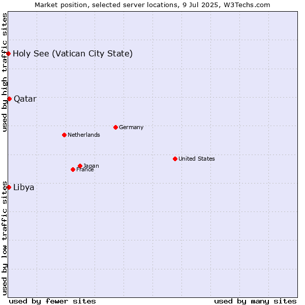 Market position of Qatar vs. Libya vs. Holy See (Vatican City State)
