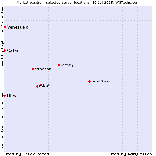 Market position of Venezuela vs. Qatar vs. Libya