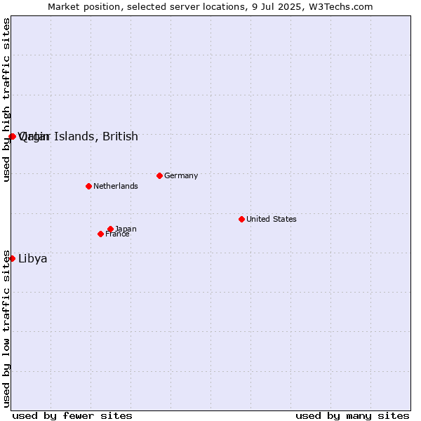 Market position of Qatar vs. Libya vs. Virgin Islands, British