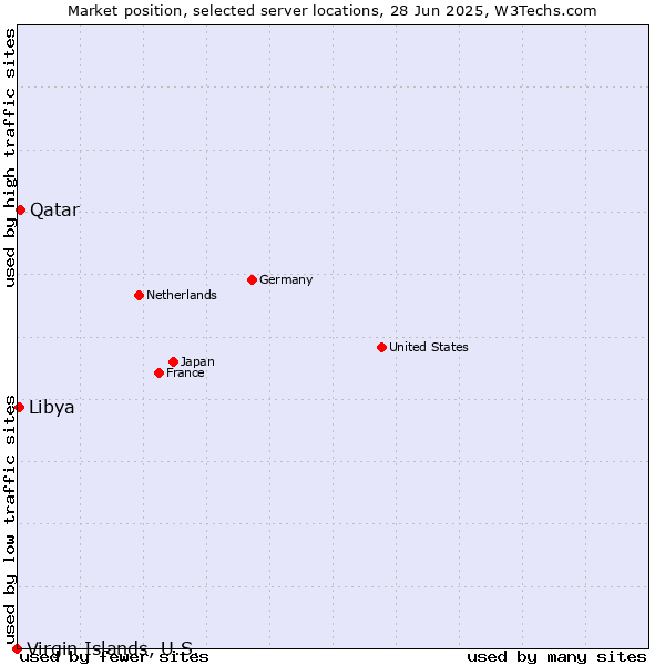 Market position of Qatar vs. Libya vs. Virgin Islands, U.S.