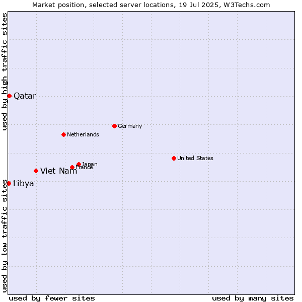 Market position of Viet Nam vs. Qatar vs. Libya