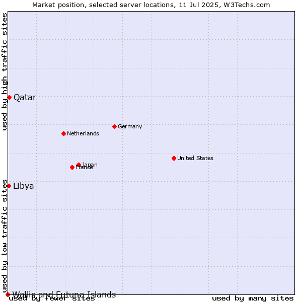 Market position of Qatar vs. Libya vs. Wallis and Futuna Islands