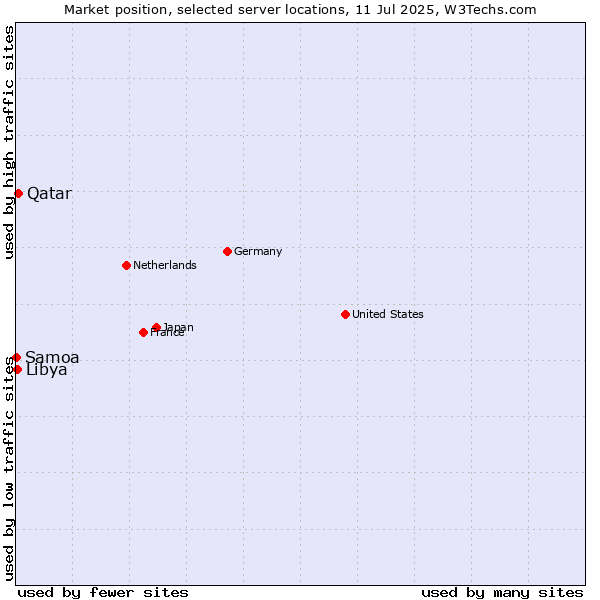 Market position of Qatar vs. Libya vs. Samoa