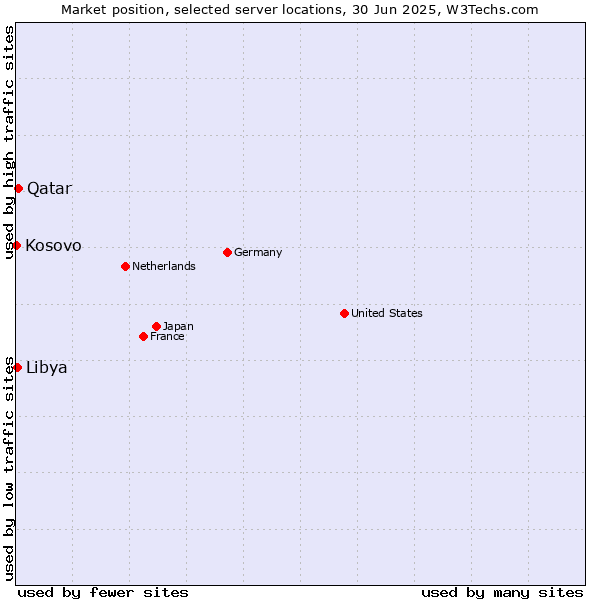 Market position of Qatar vs. Libya vs. Kosovo