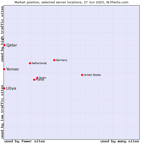 Market position of Qatar vs. Libya vs. Yemen
