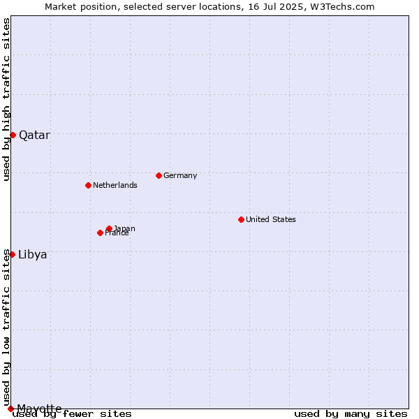 Market position of Qatar vs. Libya vs. Mayotte