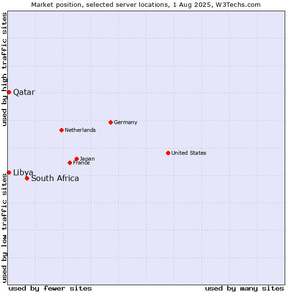 Market position of South Africa vs. Qatar vs. Libya