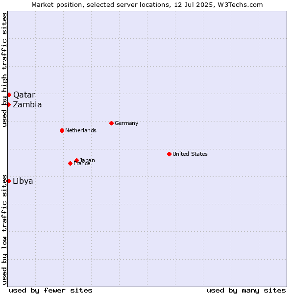 Market position of Qatar vs. Libya vs. Zambia