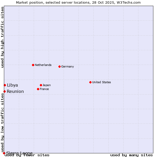 Market position of Libya vs. Reunion vs. Sierra Leone