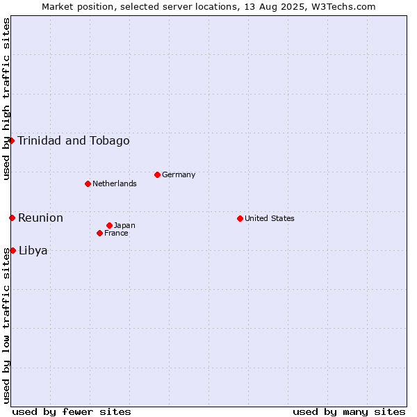 Market position of Libya vs. Reunion vs. Trinidad and Tobago