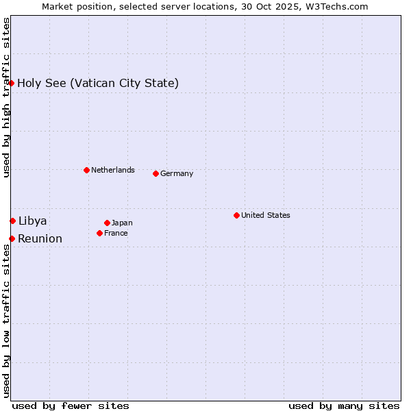 Market position of Libya vs. Reunion vs. Holy See (Vatican City State)