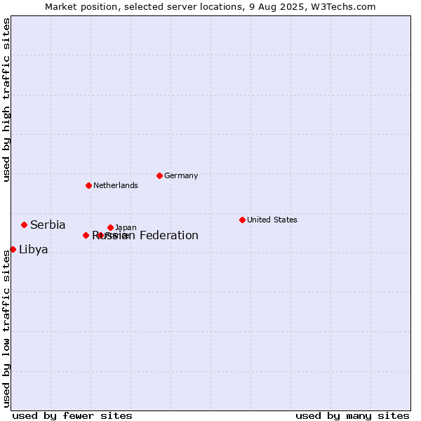 Market position of Russian Federation vs. Serbia vs. Libya